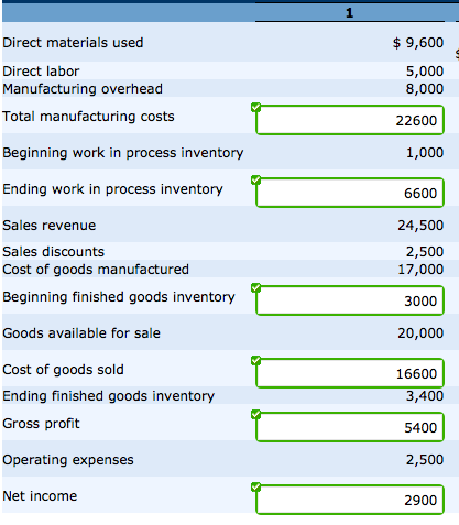 Direct materials used Direct labor Manufacturing overhead Total manufacturing costs $9,600 5,000 8,000 22600 1,000 Beginning work in process inventory Ending work in process inventory 6600 24,500 2,500 Sales revenue Sales discounts Cost of goods manufactured Beginning finished goods inventory Goods available for sale 17,000 3000 20,000 16600 Cost of goods sold Ending finished goods inventory Gross profit 3,400 5400 2,500 2900 Operating expenses Net income