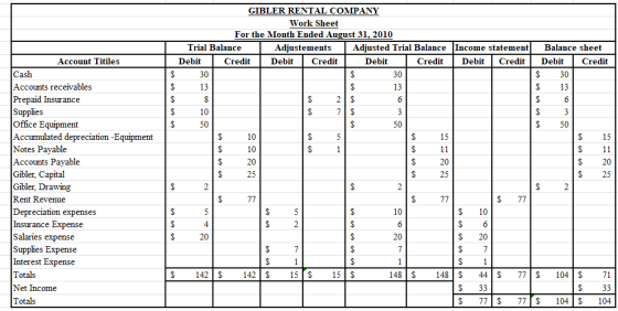 GIBLER RENTAL COMPANY Work Sheet For the Month Ended August 31, 2010 Trial Balance Adjustements Adjusted Trial Balance Income