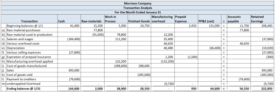 Cash Accounts payable 11,700 77,800 Retained Earnings 208,400 (37,800) 46,650 Transaction Beginning balances @ 1/1 a) Raw mat