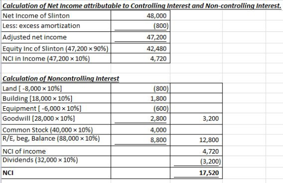 Calculation of Net Income attributable to Controlling Interest and Non-controlling Interest Net Income of Slinton Less: exces