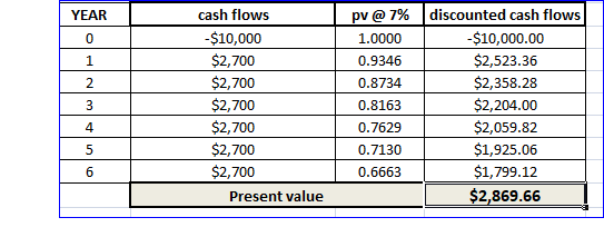 YEAR cash flows -$10,000 $2,700 $2,700 $2,700 $2,700 $2,700 $2,700 Present value pv @ 7% 1.0000 0.9346 0.8734 0.8163 0.7629 0