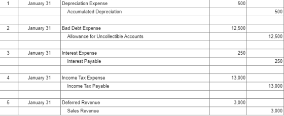 Depreciation Expense January 31 1 500 Accumulated Depreciation 500 January 31 Bad Debt Expense 2 12,500 Allowance for Uncolle