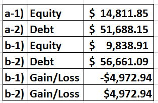 $14,811.85 a-1) Equity a-2) Debt b-1) Equity b-2) Debt b-1) Gain/Loss b-2) Gain/Loss 51,688.15 $9,838.91 56,661.09 -$4,972.94