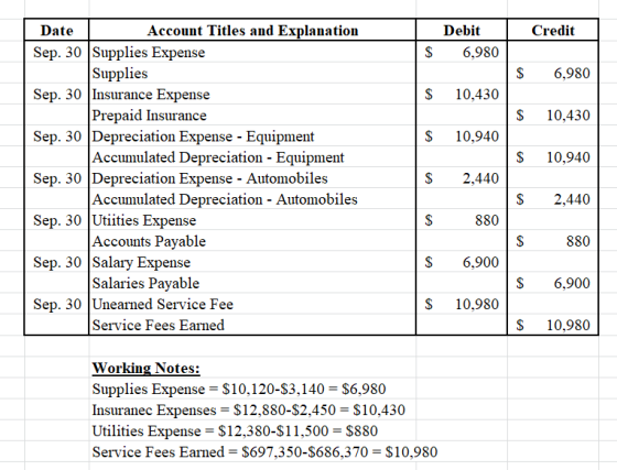 Credit Debit 6,980 $ $ 6,980 $ 10,430 $ 10,430 $ 10,940 $ 10,940 Date Account Titles and Explanation Sep. 30 Supplies Expense