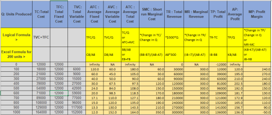 AP: Q: Units Produced TC:Total Cost TFC: Total Fixed Cost TVC: Total Variable Cost AFC: Average Fixed Cost AVC: ATC: Average