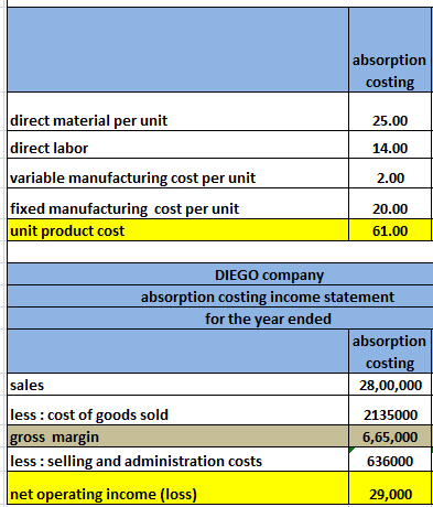 absorption costing 25.00 direct material per unit direct labor 14.00 variable manufacturing cost per unit 2.00 fixed manufact