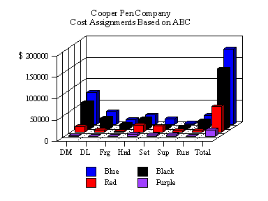 Cooper PenCompany Cost Assignments Based on ABC $ 20000011 15000011 100000+1 30.000 DM DL Frg Hrd Set Sup Run Total Blue Red