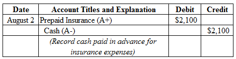 Credit
Debit
$2,100
| Date Account Titles and Explanation
August 2 Prepaid Insurance (A+)
Cash (A-)
(Record cash paid in adva