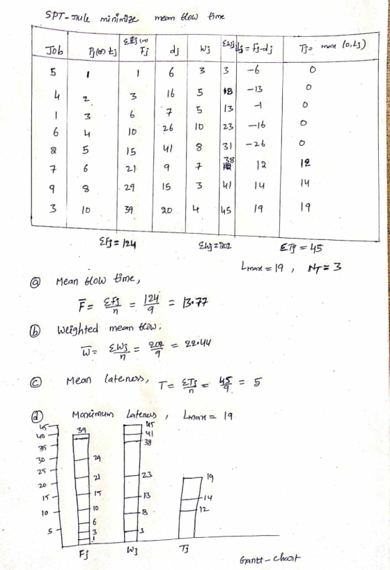 SPT-rule minimize meam blow time Etjco Pim tj 24 F S Ti= man 10,43) dj Wj Ewig = Fs-dj ő ut Of W co 5-oso i oM w {f}= 124 1 S