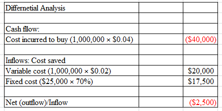 Differnetial Analysis Cash fllow: Cost incurred to buy (1,000,000 $0.04) ($40,000) Inflows: Cost saved Variable cost (1,000,0