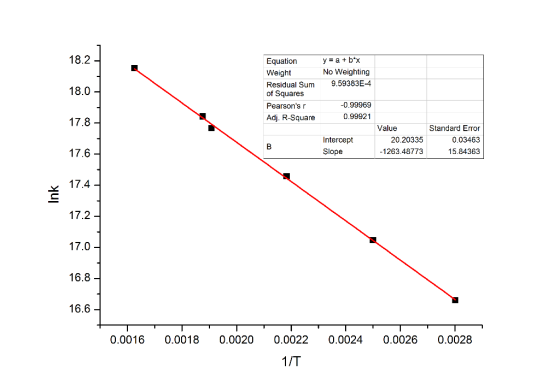 y = a + b*x No Weighting 9.59383E-4 Equation Weight Residual Sum of Squares Pearsons r Adj. R-Square -0.99969 0.99921 Value