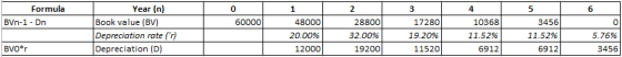 1 Formula BVn-1 - Dn 60000 Year (n) Book value (BV) Depreciation rate () Depreciation (D) 48000 20.00% 12000 28800 32.00% 19