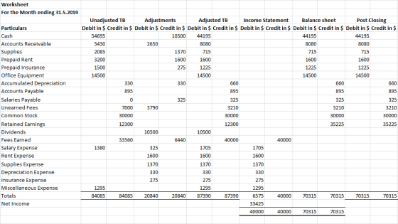 Worksheet For the Month ending 31.5.2019 Particulars Cash Accounts Receivable Supplies Prepaid Rent Prepaid Insurance Office