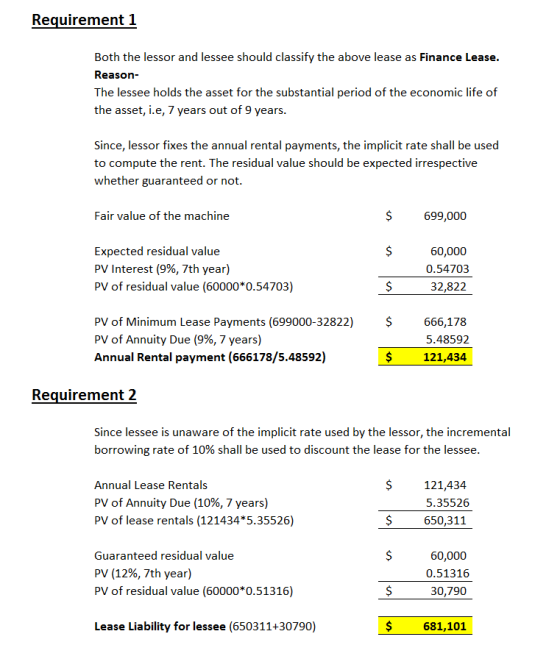 Requirement 1 Both the lessor and lessee should classify the above lease as Finance Lease. Reason- The lessee holds the asset