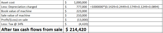 =1000000*(0.1429+0.2449+0.1749+0.1249+0.0894) Asset cost 1,000,000 Less: Depreciation charged 777,000 Book value of machine 2