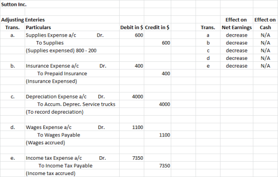 Sutton Inc. Trans. Adjusting Enteries Trans. Particulars Supplies Expense a/c Dr. To Supplies (Supplies expensed) 800 - 200 D