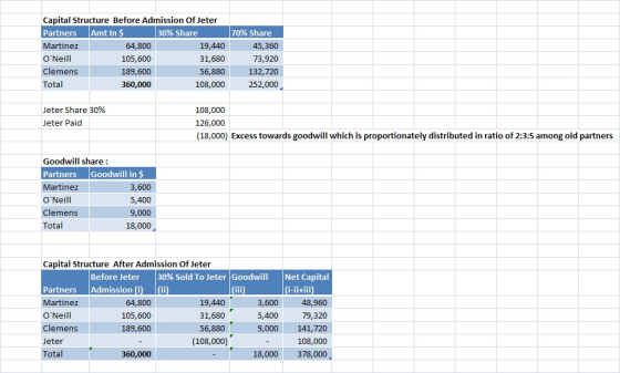 Capital Structure Before Admission Of Jeter Partners Amt in $ 30% Share Martinez 64,800 19,440 ONeill 105,600 31,680 Clemens