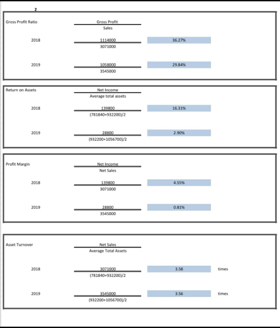 Gross Profit Ratio Gross Profit Sales 2018 36.27% 1114000 3071000 2019 29.84% 1058000 3545000 Return on Assets Net Income Ave