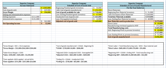 Superior Company Income Statement Sales Cost of goods sold: Gross Margin Selling and Administrative expense: Selling expenses
