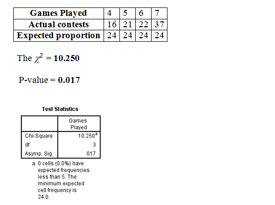 Games Played 4 5 6 7 Actual contests 16212237 Expected proportion 24 24 24 24 The x = 10.250 P-value = 0.017 Test Statistics
