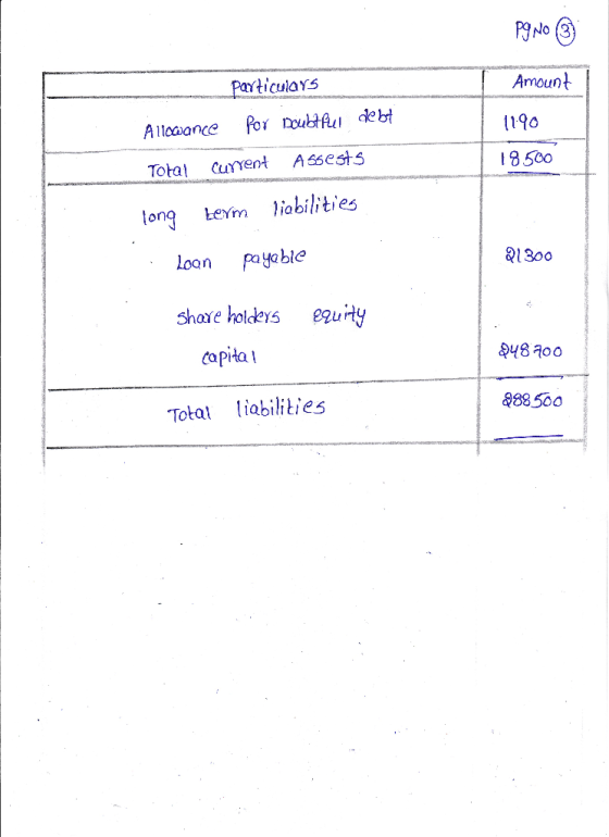 Pg NO particulars Amount for poubtful debt 1190 Allowance A కCSts 18500 Current Total Lerm liabilities long payable 21300 Loa