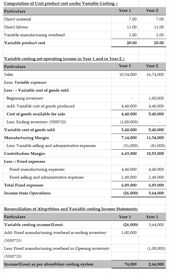 Computation of Unit product cost under Variable Costing :- Particulars Year 1 Year 2 Direct material 7.00 7.00 Direct labour