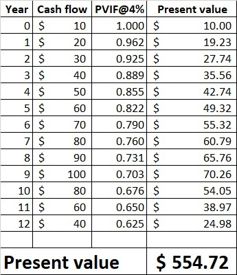 Year Cash flow PVIF@4% Present value 0 $ 10 1.000 $ 10.00 1 $ 20 0.962 $ 19.23 2 $ 30 0.925 $ 27.74 3 $ 40 0.889 $ 35.56 41 $
