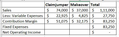 Sales Less: Variable Expenses Contribution Margin Fixed Expenses Net Operating Income Claimjumper Makeover Total $ 74,000$ 37