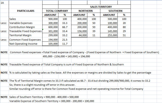 1A PARTICULARS Sales Less: Variable Expenses Contribution Margin Less: Traceable Fixed Expenses Territorial Margin Less: Comm