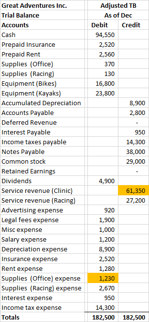 Adjusted TB As of Dec Debit Credit 94,550 2,520 2,560 370 130 16,800 23,800 8,900 2,800 Great Adventures Inc. Trial Balance A