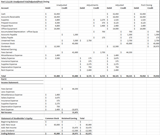Part 3,5,6,10: Unadjusted Trial/Adjusted/Post Closing Unadjusted Credit Adjustments Credit Adjusted Credit Post Closing Credi