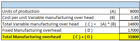 Units of production Cost per unit Variable manufacturing over head Total Variable manufacturing over head (C) = Fixed Manufac