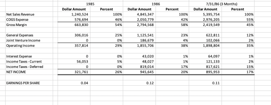 Net Sales Revenue COGS Expense Gross Margin 1985 Dollar Amount 1,240,524 576,694 663,830 Percent 100% 46% 54% 1986 Dollar Amo