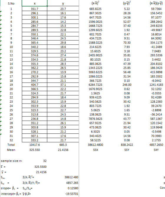 S.No х Y 1 2 3 4 5 6 7 8 9 10 11 12 13 14 15 16 17 18 19 20 21 22 23 24 25 26 27 28 29 30 31 32 Total 351.7 296.1 300.1 285.6