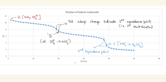 Titration of Sodium Carbonate 12 . A [Only CO2 10 This step change indicates 1st equivalence point Ci.e. ist neutralisation)