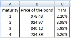 с А В maturity Price of the bond YTM 1 | | 978.43 2.20% | 2 924.97 3.98% ) 840.12 5.98% 784.39 6.26% |