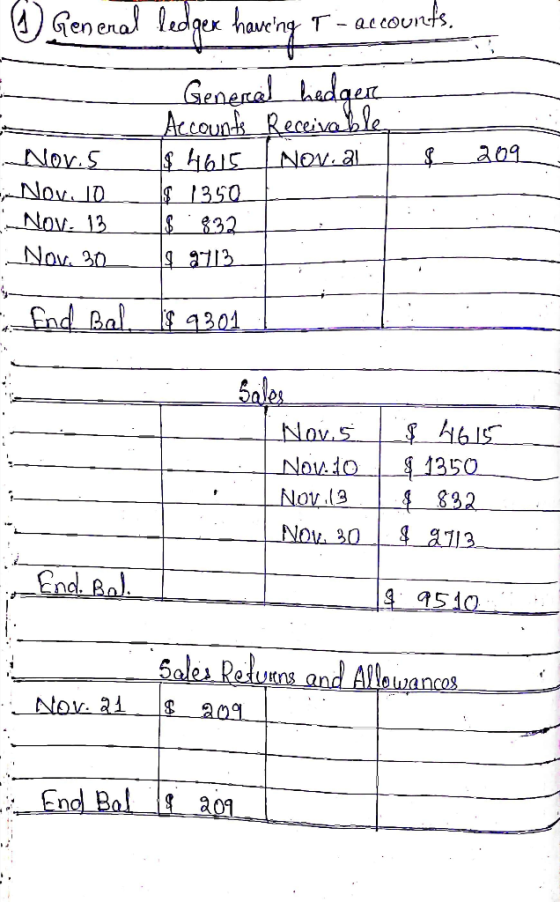 a General ledger haveing T-accounts, 209 Nov.s - Nov 10 Nov. 13 Nov. 30 General hedger Accounts Receivable $_4615 Nov.al $ 13