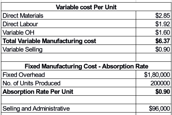 Variable cost Per Unit Direct Materials Direct Labour Variable OH Total Variable Manufacturing cost Variable Selling $2.85 $1