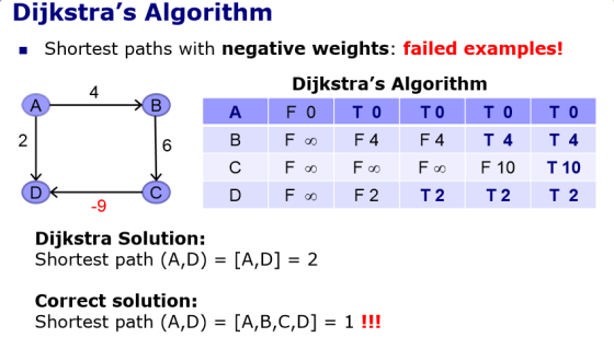 Dijkstras Algorithm Shortest paths with negative weights: failed examples! 4 Dijkstras Algorithm А. B A FO то TO то TO 2 6