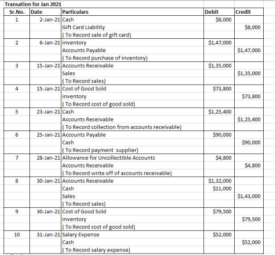 Transation for Jan 2021 Particulars 2-Jan-21 Cash Debit Credit Date Sr.No. $8,000 1 Gift Card Liability (To Record sale of gi