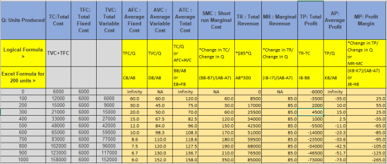 TC:Total Q: Units Produced | Cost TFC: Total F ixed Cost AFC: Average Fixed Cost Total Variable Cost AVC: ATC: Average Averag