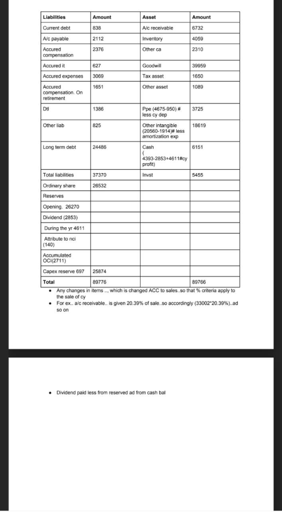Liabilities Amount Asset Amount Current debt 838 A/c receivable 6732 A/c payable 2112 Inventory 4059 2376 Other ca 2310 Accur