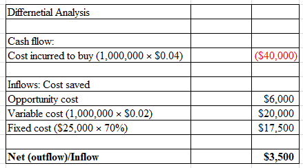 Differnetial Analysis Cash fllow: Cost incurred to buy (1,000,000 $0.04) (S40,000) Inflows: Cost saved Opportunity cost Varia