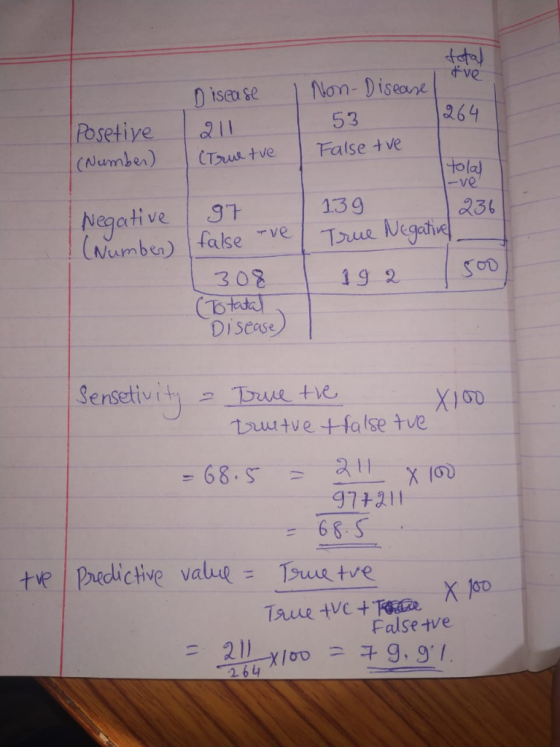 ise seNon- Diseae ve Posetive 1 (Number) CTustve False tve 264 tola 236 53 -ve Negative | 97 (Nuumben) false eTuue Negtive 13
