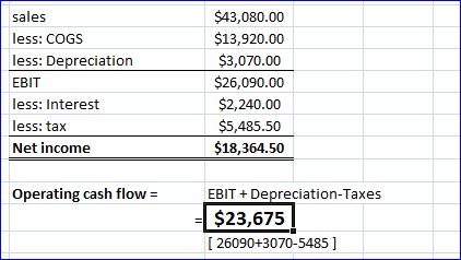 sales less: COGS less: Depreciation EBIT less: Interest less: tax Net income $43,080.00 $13,920.00 $3,070.00 $26,090.00 $2,24
