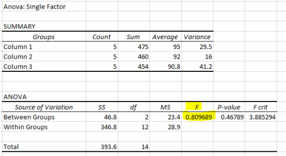Anova: Single Factor Count SUMMARY Groups Column 1 Column 2 Column 3 Sum 475 460 454 Average Variance 95 29.5 92 16 90.8 41.2