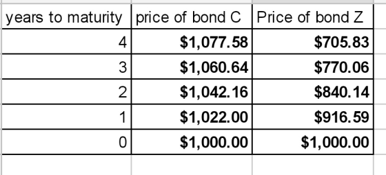 years to maturity price of bond C Price of bond Z 4 $1,077.58 $705.83 3 $1,060.64 $770.06 2 $1,042.16 $840.14 $1,022.00 $916.