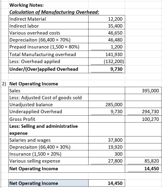 Working Notes: Calculation of Manufacturing Overhead: Indirect Material Indirect labor Various overhead costs Depreciaiton (6
