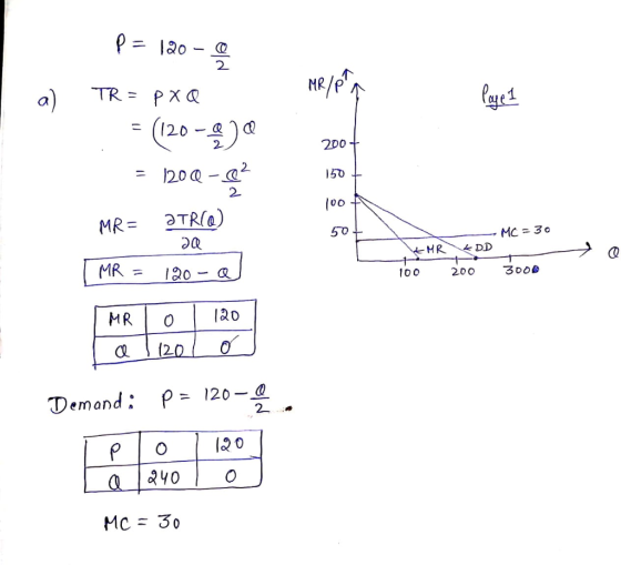 11 NR/P TR = a) PXa (120 200 2 120Q 150 ool 50 TRla) MR= MC 30 HR DD CQ MR 120 100 200 300B MR (20 P= 120 2 Demand: 20 २५० MC