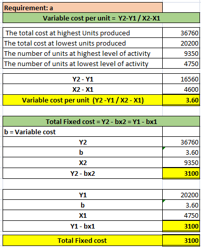 Requirement: a Variable cost per unit = Y2-Y1 / x2-X1 The total cost at highest Units produced The total cost at lowest units